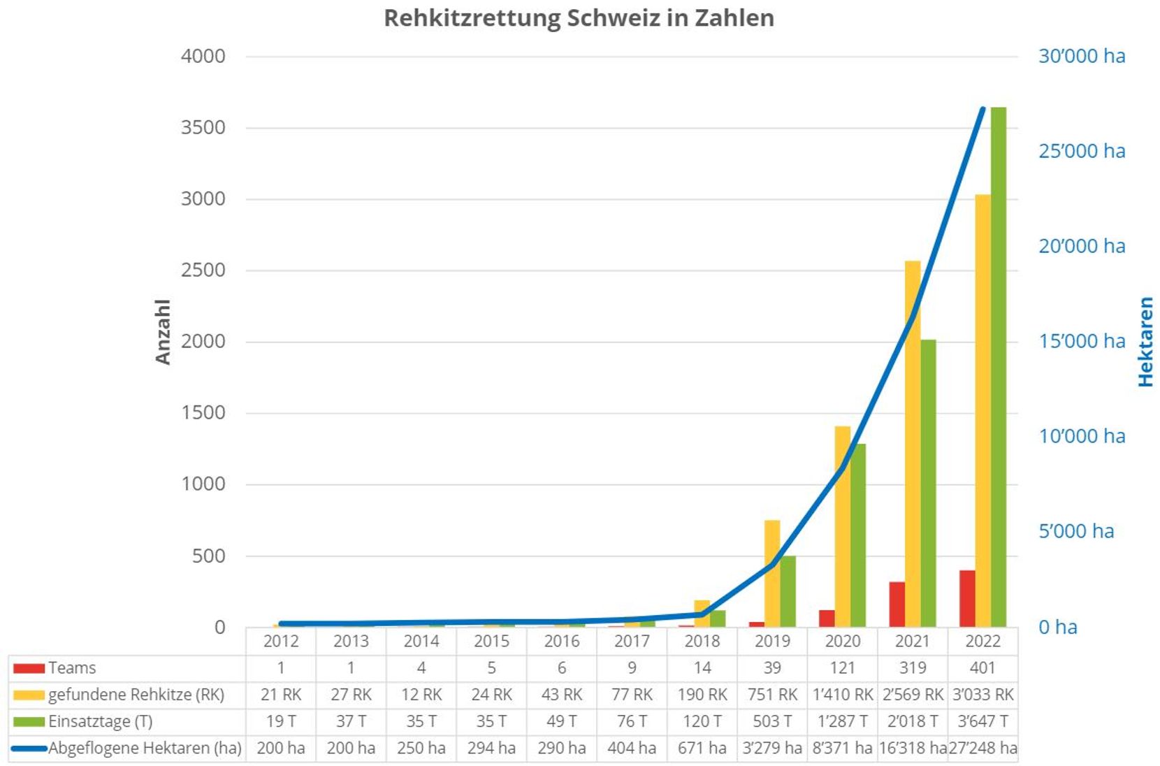 Grafik, wie viele Rehkitze gerettet wurden in den letzten Jahren.